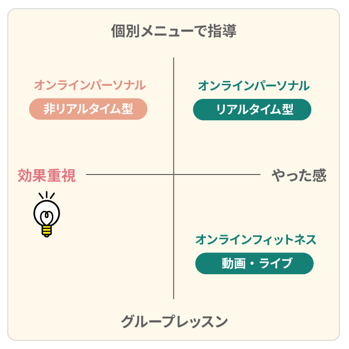 おすすめは「ハイブリッド型」オンラインパーソナル