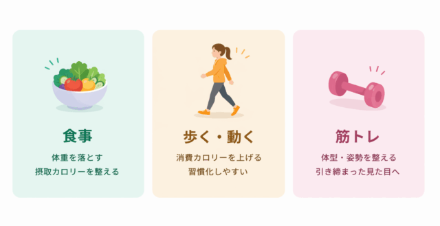 Three pastel cards: left shows a salad bowl with Japanese text 食事 and a note about adjusting intake and calories; middle shows a person walking with 歩く・動く and a note about higher calorie burn and habit formation; right shows a pink dumbbell with 筋トレ and text about shaping body and posture.