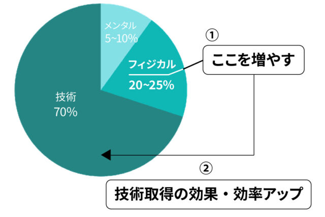 技術70%、フィジカル20–25%、メンタル5–10%の円グラフ。右の吹き出しは“ここを増やす”を示し、下部に“技術取得の効果・効率アップ”と記載。